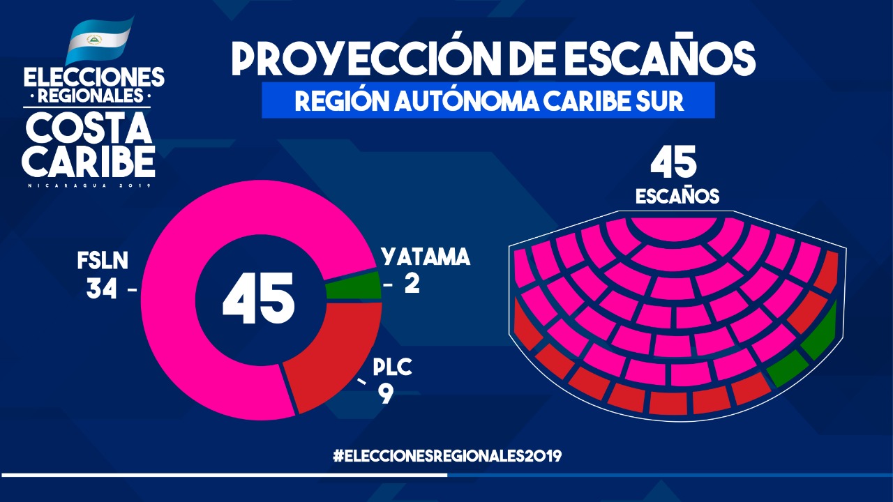 resultados